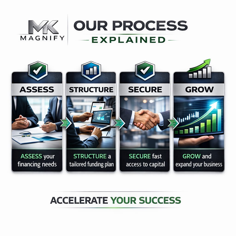 Our Process Explained — Assess, Structure, Secure, Grow